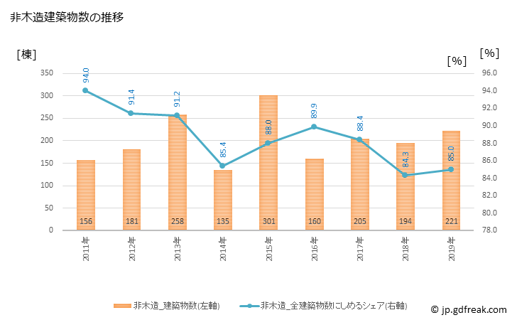 グラフ 年次 読谷村(ﾖﾐﾀﾝｿﾝ 沖縄県)の建築着工の動向 非木造建築物数の推移