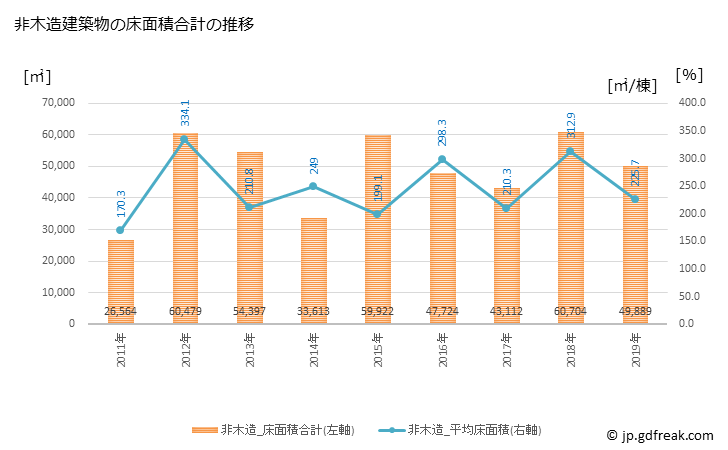 グラフ 年次 読谷村(ﾖﾐﾀﾝｿﾝ 沖縄県)の建築着工の動向 非木造建築物の床面積合計の推移