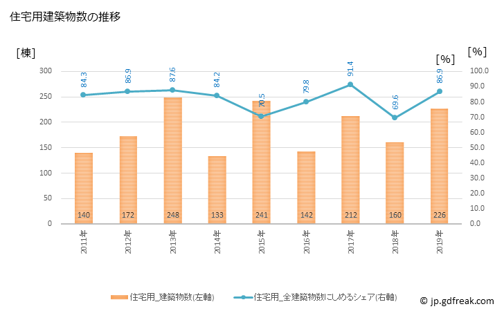 グラフ 年次 読谷村(ﾖﾐﾀﾝｿﾝ 沖縄県)の建築着工の動向 住宅用建築物数の推移