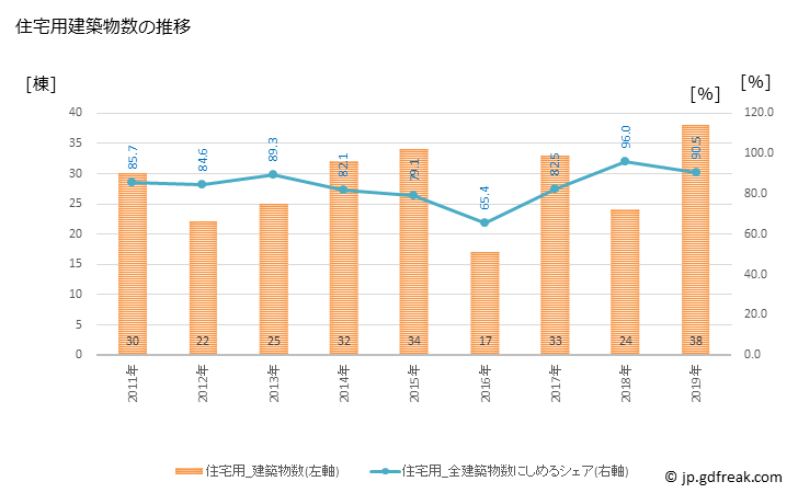 グラフ 年次 嘉手納町(ｶﾃﾞﾅﾁｮｳ 沖縄県)の建築着工の動向 住宅用建築物数の推移