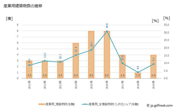 グラフ 年次 嘉手納町(ｶﾃﾞﾅﾁｮｳ 沖縄県)の建築着工の動向 産業用建築物数の推移