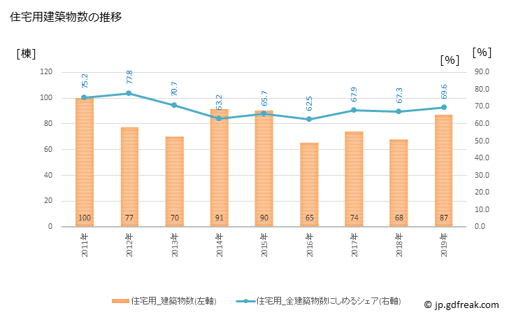 グラフ 年次 北谷町(ﾁﾔﾀﾝﾁｮｳ 沖縄県)の建築着工の動向 住宅用建築物数の推移