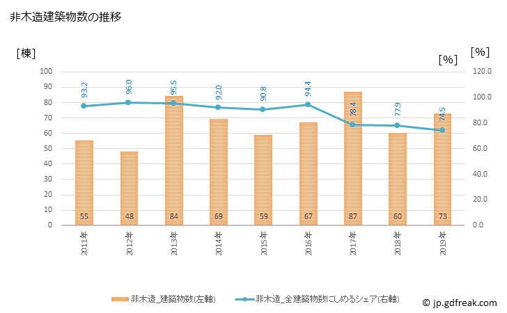 グラフ 年次 北中城村(ｷﾀﾅｶｸﾞｽｸｿﾝ 沖縄県)の建築着工の動向 非木造建築物数の推移