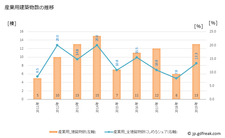 グラフ 年次 北中城村(ｷﾀﾅｶｸﾞｽｸｿﾝ 沖縄県)の建築着工の動向 産業用建築物数の推移
