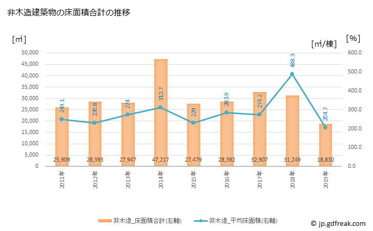 グラフ 年次 中城村(ﾅｶｸﾞｽｸｿﾝ 沖縄県)の建築着工の動向 非木造建築物の床面積合計の推移