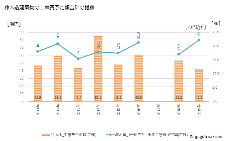 グラフ 年次 中城村(ﾅｶｸﾞｽｸｿﾝ 沖縄県)の建築着工の動向 非木造建築物の工事費予定額合計の推移