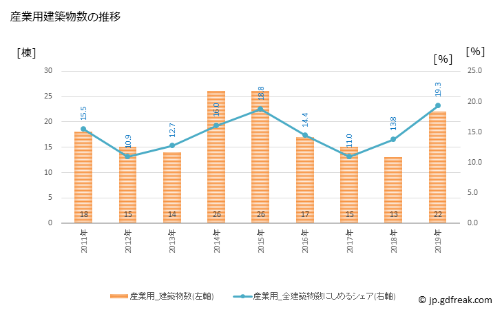グラフ 年次 中城村(ﾅｶｸﾞｽｸｿﾝ 沖縄県)の建築着工の動向 産業用建築物数の推移