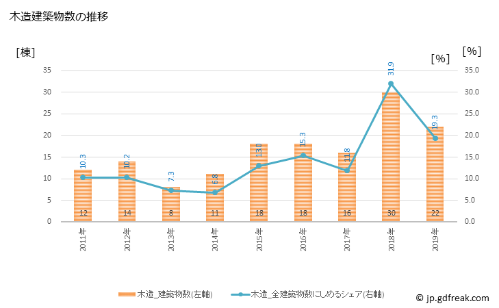 グラフ 年次 中城村(ﾅｶｸﾞｽｸｿﾝ 沖縄県)の建築着工の動向 木造建築物数の推移