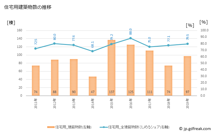 グラフ 年次 西原町(ﾆｼﾊﾗﾁｮｳ 沖縄県)の建築着工の動向 住宅用建築物数の推移