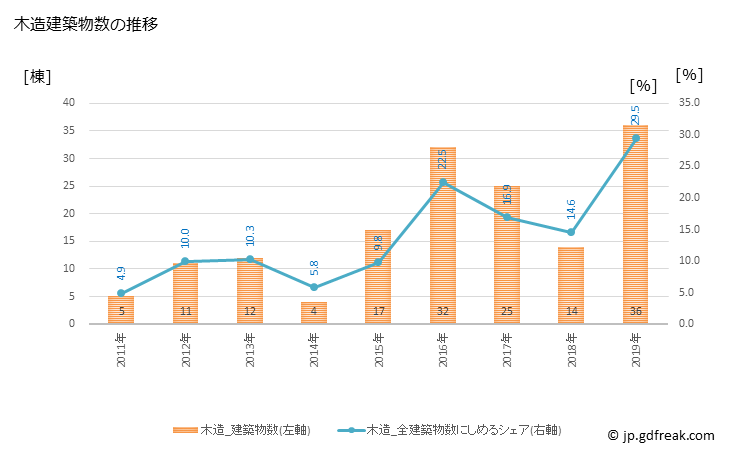 グラフ 年次 西原町(ﾆｼﾊﾗﾁｮｳ 沖縄県)の建築着工の動向 木造建築物数の推移