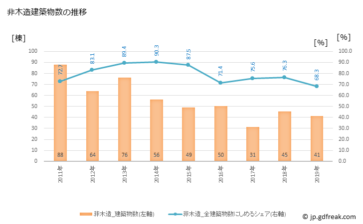グラフ 年次 与那原町(ﾖﾅﾊﾞﾙﾁｮｳ 沖縄県)の建築着工の動向 非木造建築物数の推移