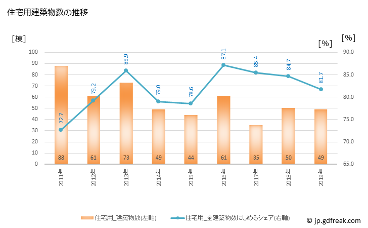 グラフ 年次 与那原町(ﾖﾅﾊﾞﾙﾁｮｳ 沖縄県)の建築着工の動向 住宅用建築物数の推移