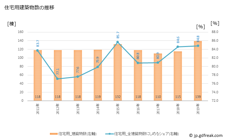 グラフ 年次 南風原町(ﾊｴﾊﾞﾙﾁｮｳ 沖縄県)の建築着工の動向 住宅用建築物数の推移