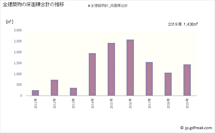 グラフ 年次 座間味村(ｻﾞﾏﾐｿﾝ 沖縄県)の建築着工の動向 全建築物の床面積合計の推移