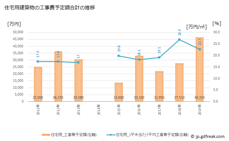 グラフ 年次 久米島町(ｸﾒｼﾞﾏﾁｮｳ 沖縄県)の建築着工の動向 住宅用建築物の工事費予定額合計の推移