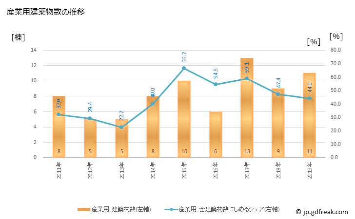 グラフ 年次 久米島町(ｸﾒｼﾞﾏﾁｮｳ 沖縄県)の建築着工の動向 産業用建築物数の推移