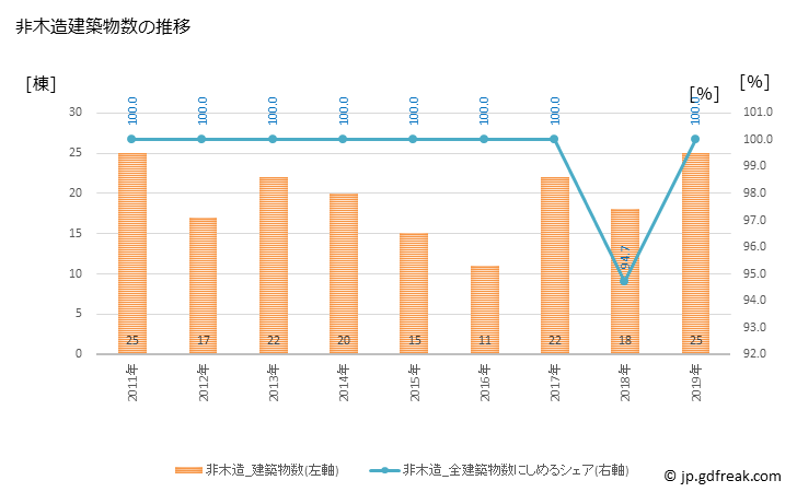 グラフ 年次 久米島町(ｸﾒｼﾞﾏﾁｮｳ 沖縄県)の建築着工の動向 非木造建築物数の推移