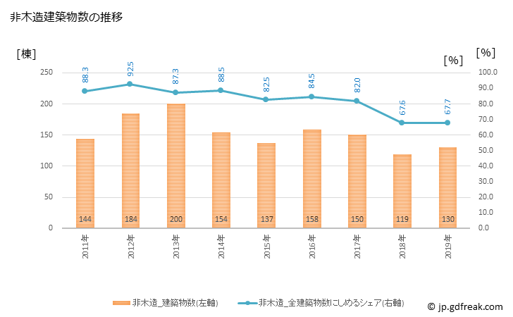 グラフ 年次 八重瀬町(ﾔｴｾﾁｮｳ 沖縄県)の建築着工の動向 非木造建築物数の推移