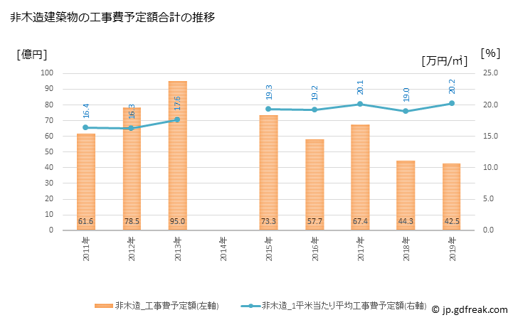 グラフ 年次 八重瀬町(ﾔｴｾﾁｮｳ 沖縄県)の建築着工の動向 非木造建築物の工事費予定額合計の推移