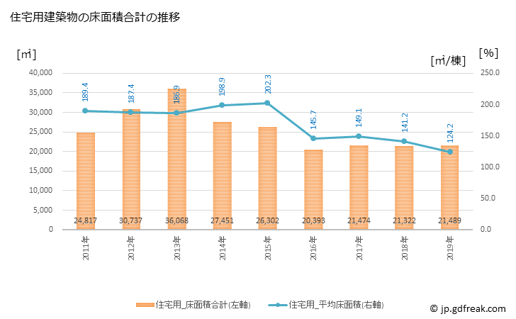 グラフ 年次 八重瀬町(ﾔｴｾﾁｮｳ 沖縄県)の建築着工の動向 住宅用建築物の床面積合計の推移