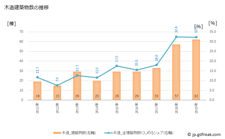 グラフ 年次 八重瀬町(ﾔｴｾﾁｮｳ 沖縄県)の建築着工の動向 木造建築物数の推移