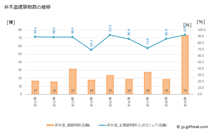 グラフ 年次 竹富町(ﾀｹﾄﾐﾁｮｳ 沖縄県)の建築着工の動向 非木造建築物数の推移