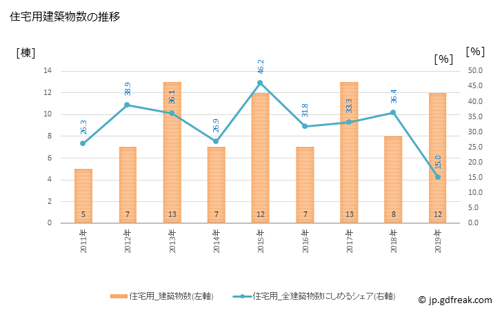 グラフ 年次 竹富町(ﾀｹﾄﾐﾁｮｳ 沖縄県)の建築着工の動向 住宅用建築物数の推移