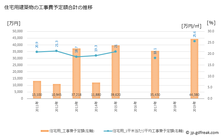 グラフ 年次 竹富町(ﾀｹﾄﾐﾁｮｳ 沖縄県)の建築着工の動向 住宅用建築物の工事費予定額合計の推移