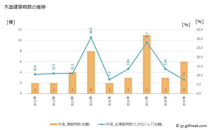 グラフ 年次 竹富町(ﾀｹﾄﾐﾁｮｳ 沖縄県)の建築着工の動向 木造建築物数の推移