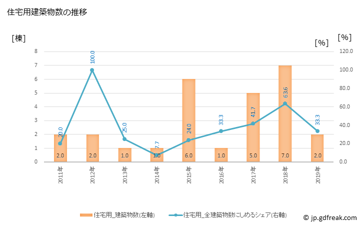 グラフ 年次 与那国町(ﾖﾅｸﾞﾆﾁｮｳ 沖縄県)の建築着工の動向 住宅用建築物数の推移