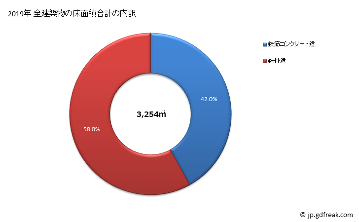 グラフ 年次 与那国町(ﾖﾅｸﾞﾆﾁｮｳ 沖縄県)の建築着工の動向 全建築物の床面積合計の内訳