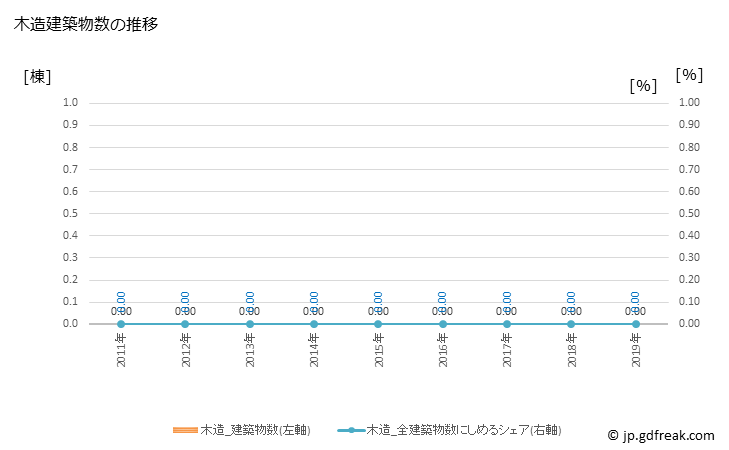 グラフ 年次 与那国町(ﾖﾅｸﾞﾆﾁｮｳ 沖縄県)の建築着工の動向 木造建築物数の推移