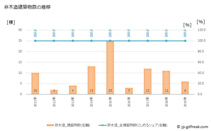 グラフ 年次 与那国町(ﾖﾅｸﾞﾆﾁｮｳ 沖縄県)の建築着工の動向 非木造建築物数の推移