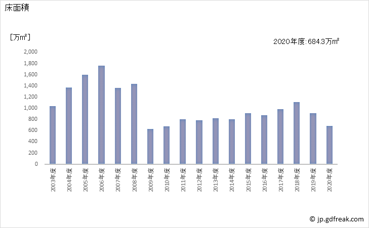 グラフ 年次 製造業用の建築着工の動向 床面積