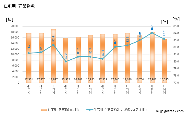 グラフで見る! 北海道の建築着工の動向 住宅用_建築物数 年ベース 