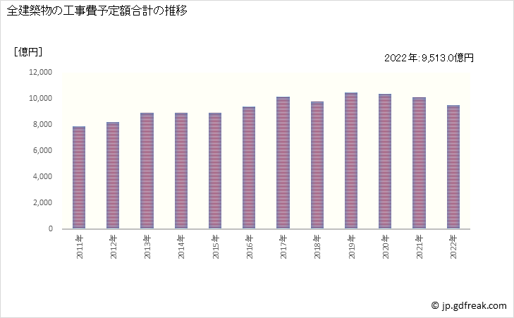 グラフ 年次 北海道の建築着工の動向 全建築物の工事費予定額合計の推移