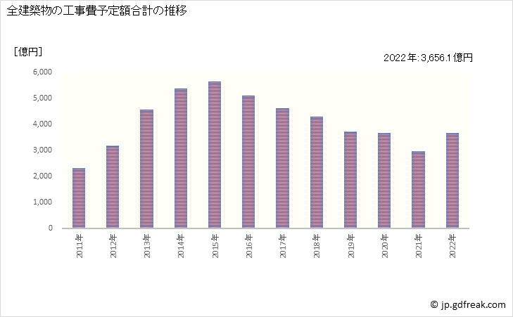 グラフ 年次 福島の建築着工の動向 全建築物の工事費予定額合計の推移