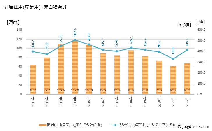 グラフ 年次 福島の建築着工の動向 非居住用(産業用)_床面積合計