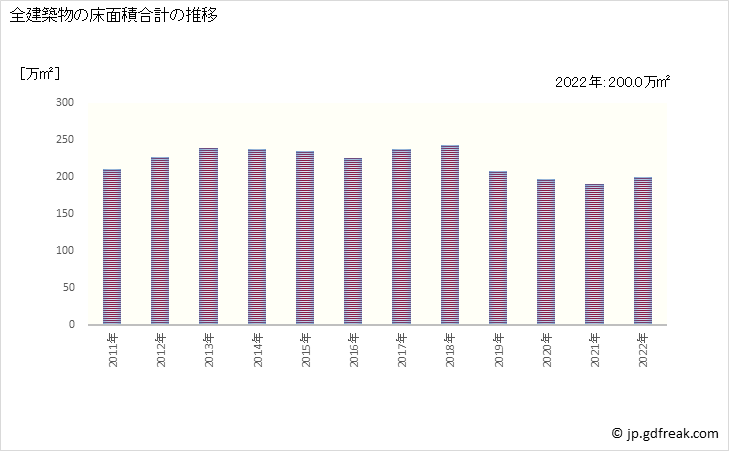 グラフ 年次 栃木の建築着工の動向 全建築物の床面積合計の推移