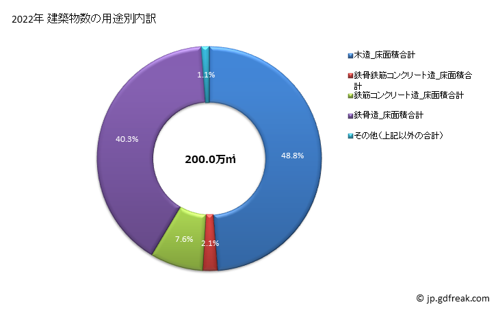 グラフ 年次 栃木の建築着工の動向 建築物数の用途別内訳
