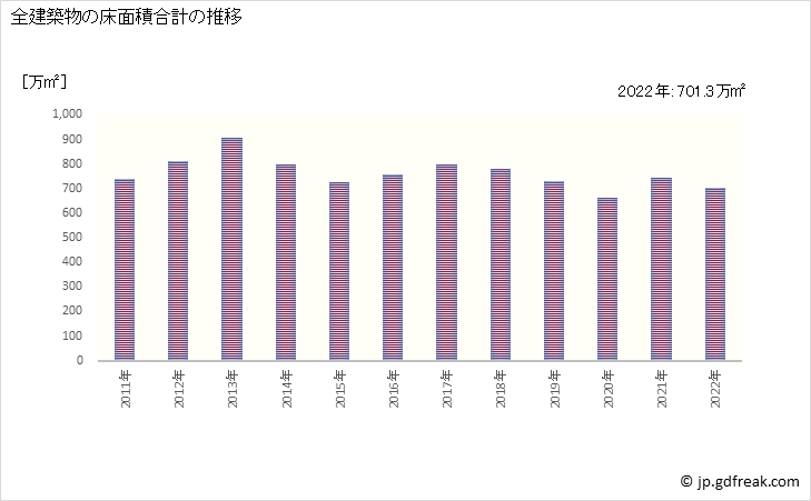 グラフ 年次 埼玉の建築着工の動向 全建築物の床面積合計の推移