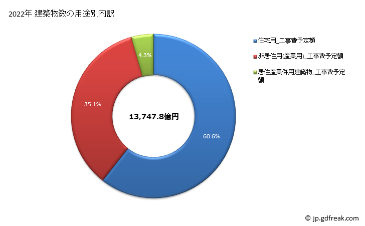 グラフ 年次 埼玉の建築着工の動向 建築物数の用途別内訳