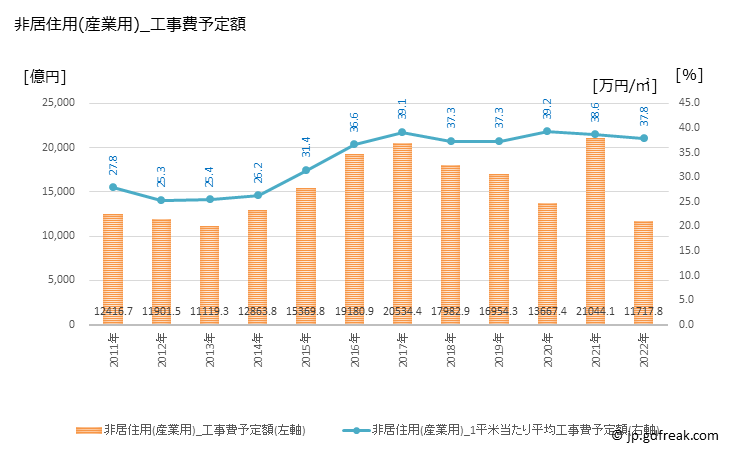 グラフ 年次 東京の建築着工の動向 非居住用(産業用)_工事費予定額