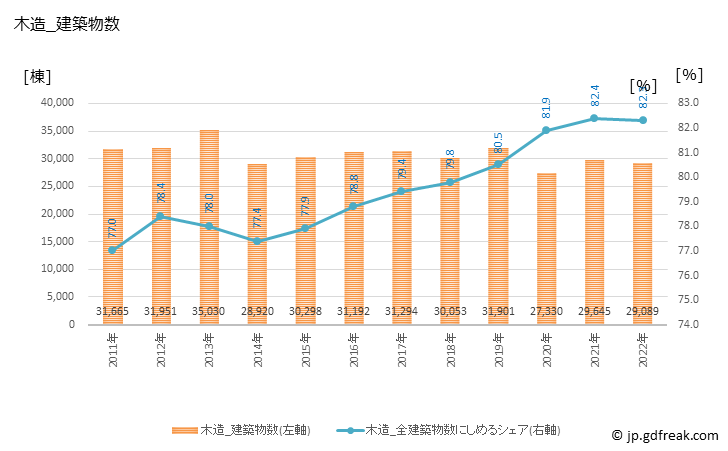 グラフ 年次 神奈川の建築着工の動向 木造_建築物数