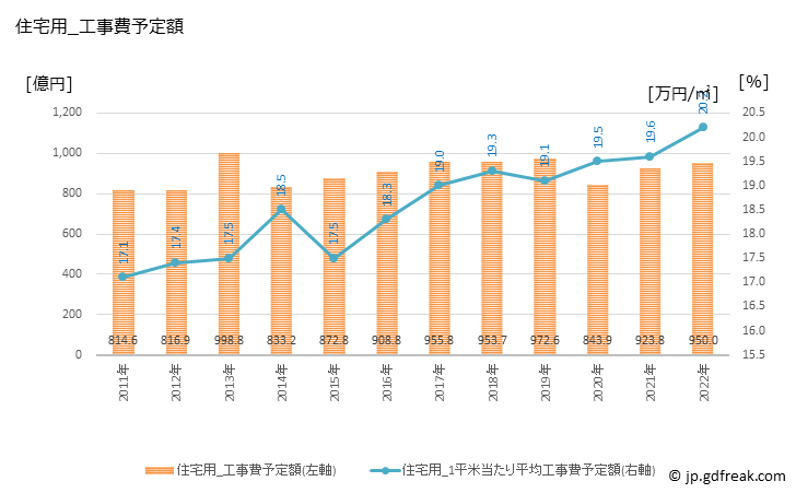 グラフ 年次 山梨の建築着工の動向 住宅用_工事費予定額