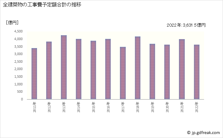 グラフ 年次 新潟の建築着工の動向 全建築物の工事費予定額合計の推移