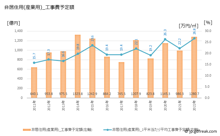 グラフ 年次 富山の建築着工の動向 非居住用(産業用)_工事費予定額