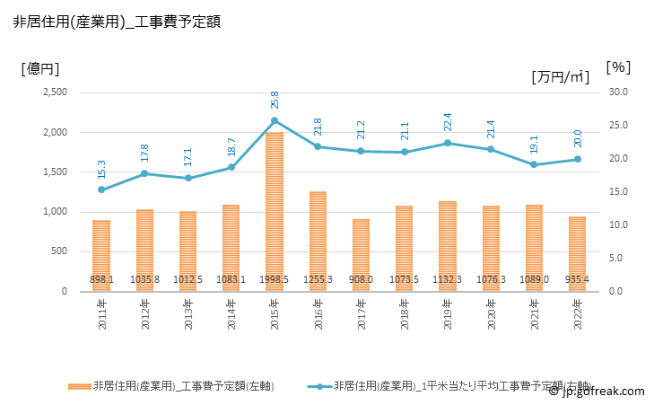 グラフ 年次 石川の建築着工の動向 非居住用(産業用)_工事費予定額