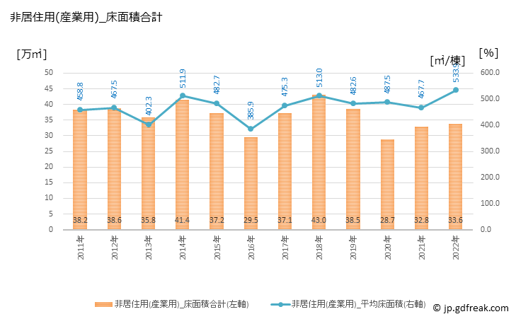 グラフ 年次 福井の建築着工の動向 非居住用(産業用)_床面積合計