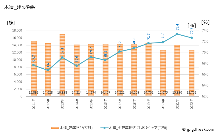 グラフ 年次 静岡の建築着工の動向 木造_建築物数